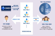 [거래소토큰전쟁]<중>대세는 마이닝 거래소···오케이엑스도, 중국 큰 손도 뛰어들었다