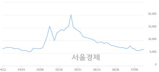 유에스티, 전일 대비 7.03% 상승.. 일일회전율은 0.45% 기록