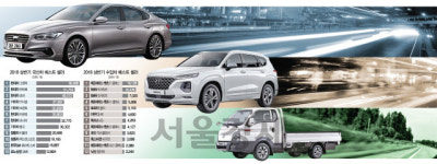 (주)바아크셀링 | [상반기 베스트셀링카 살펴보니] 톱3 휩쓴 현대차···수입차는 獨주