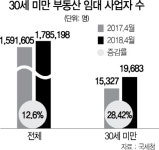 부동산 금수저 稅부담 줄이자...임대사업 등록 껑충