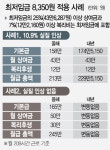 [최저임금 10.9% 인상]월 157만3,770원 받던 알바생 17만1,380원 오른다