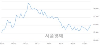 (주)풀무원푸드앤컬처 디와이파워2공장 | 디와이파워, 전일 대비 7.03% 상승.. 일일회전율은 0.99% 기록