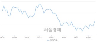 오전 9:30 현재 코스피는 47:53으로 매수우위, 매도강세 업종은 의료정밀업(0.40%↓)