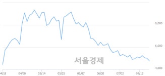 한라, 전일 대비 9.38% 상승.. 일일회전율은 1.75% 기록