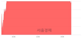 <코>스카이문스테크놀로지, 전일 대비 29.28% 상승.. 일일회전율은 7.68% 기록