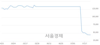 <유>효성, 장중 신저가 기록.. 44,650→44,550(▼100)