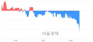 <코>마이크로프랜드, 장중 신저가 기록.. 5,700→5,650(▼50)