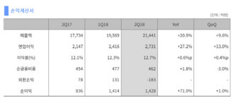 두산인프라코어, 중국 시장 호조에 2·4분기 영업이익 전년比 27% 증가
