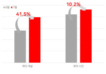주52시간에 원격근무 솔루션 인기 뜨겁네