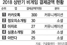 ‘아자르’·‘아만다’를 아세요? 매년 2배로 크는 