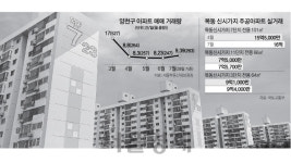 안전진단에 움츠렸던 목동, 기지개 켜나