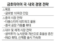 [기업이 혁신성장 주역이다] 금호타이어, 최적 패턴으로 소음 줄이고 승차감 UP