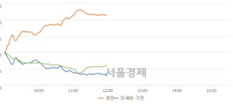 [정오 시황] 코스닥 786.42, 상승세(▲5.04, +0.65%) 지속