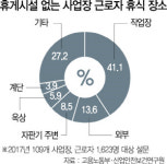 근로자 화장실 휴식 이젠 No!···최소 6㎡ 휴게시설 갖춰야