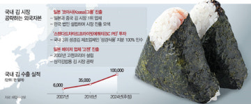 [단독 -일본 1위 김 업체 한국상륙]삼각김밥 김도 日업체가 공급...외국자본 전쟁터된 한국