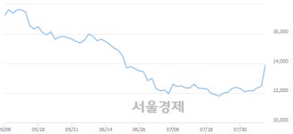 <유>코리아오토글라스, 전일 대비 8.03% 상승.. 일일회전율은 1.34% 기록