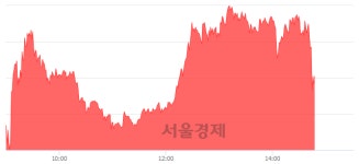 <코>에스에스알, 전일 대비 17.52% 상승.. 일일회전율은 66.55% 기록