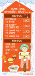 [최저임금 인상이 바꾼 풍경]배민서 8,000원 시키면 배달료 최고 4,900원 낸다