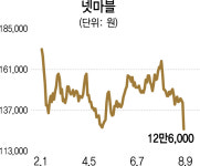 게임주 주52 시간 근무 직격탄