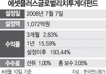 [펀드줌인] 에셋플러스운용 '에셋플러스글로벌리치투게더'