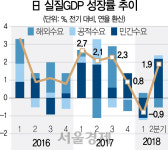 日7분기째 ↑···親기업이 키운 한일 설비투자 격차