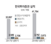 한국투자증권, 상반기 역대 최대 실적 달성
