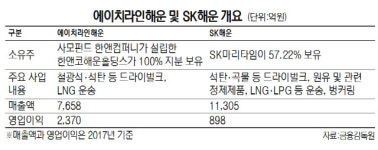 에이치라인-SK해운 합병설 번지는 까닭은