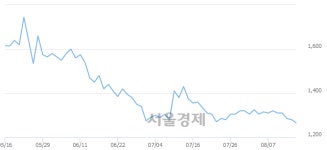 푸디스트(주)SH에너지화학점 | SH에너지화학, 장중 신저가 기록.. 1,255→1,250(▼5)