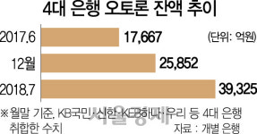 신한은행 오토론 독주에···국민·하나은행 맹추격