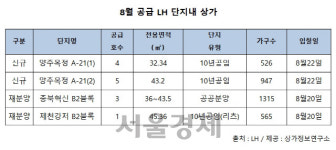 8월 LH 단지내 상가 13호 공급
