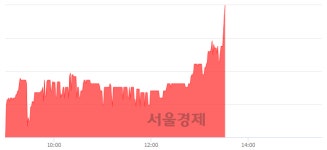에이치이아이티엔티(HEIT&T) | 에이치엔티, 전일 대비 8.62% 상승.. 일일회전율은 1.08% 기록