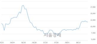 대동스틸, 전일 대비 7.41% 상승.. 일일회전율은 4.49% 기록