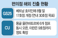 최저임금·경쟁·규제 3중고...해외로 눈 돌리는 편의점