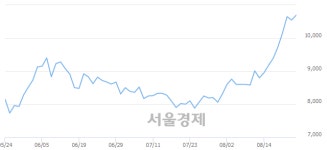 <유>무림P&P, 장중 신고가 돌파.. 10,850→10,900(▲50)