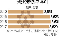 생산연령인구 첫 감소...성장판 닫히는 韓경제