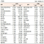 [표]코스닥 기관·외국인·개인 순매수·도 상위종목(8월 29일-최종치)