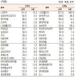 [표]유가증권 기관·외국인·개인 순매수·도 상위종목(8월 31일)