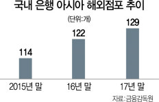 [리빌딩 파이낸스]현지화로 신남방 안착한 시중銀...세계금융 심장부 노린다