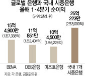 [리빌딩 파이낸스] BBVA·DBS, 10년전부터 디지털 육성...국내 은행도 해외플랫폼 확대해 경쟁 합류