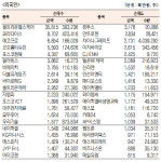 [표]코스닥 기관·외국인·개인 순매수·도 상위종목(9월 4일)