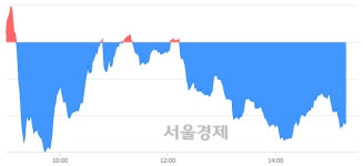 오후 3:20 현재 코스닥은 46:54으로 매수우위, 매수강세 업종은 통신서비스업(1.49%↓)