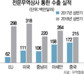 해외수출 목 마른 中企에 단비 돼준 전문무역상사