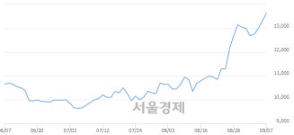 오이솔루션, 장중 신고가 돌파.. 13,500→13,850(▲350)
