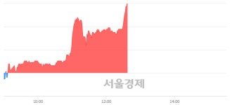 태평양물산, 전일 대비 7.14% 상승.. 일일회전율은 0.89% 기록