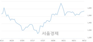 유니켐, 전일 대비 8.63% 상승.. 일일회전율은 0.48% 기록