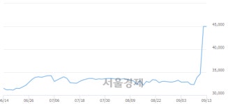 <코>중앙에너비스, 상한가 진입.. +30.00% ↑