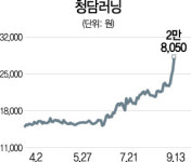 해외사업 날개 청담러닝 신고가 행진