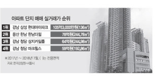 삼성 아이파크 136.40㎡  105억3,000만원···전국 아파트 매매 최고가