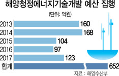 [세금, 제대로 쓰자]발전소 건립 계획도 없는데...해양에너지 연구 예산은 투입