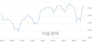 <코>비츠로테크, 전일 대비 7.38% 상승.. 일일회전율은 1.36% 기록